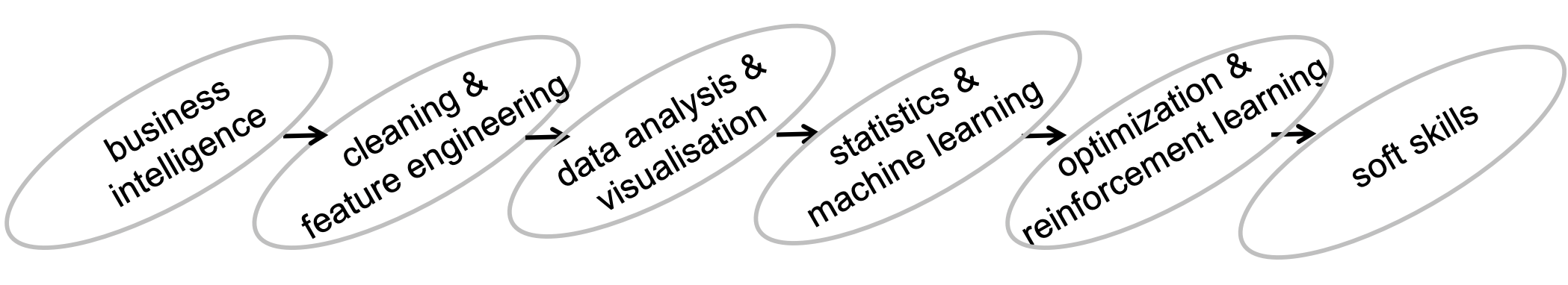 The scientific fields behind each step of a BA project.