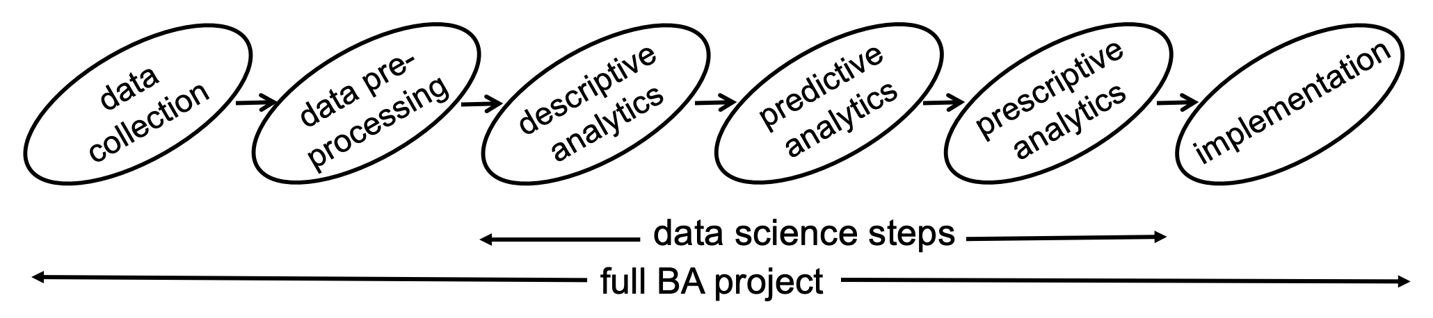 The steps of a BA project.